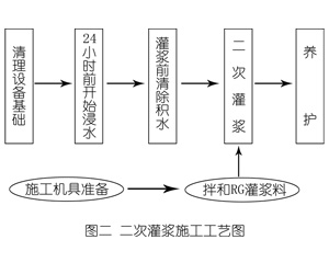 莲池灌浆料施工工艺—文字完整版